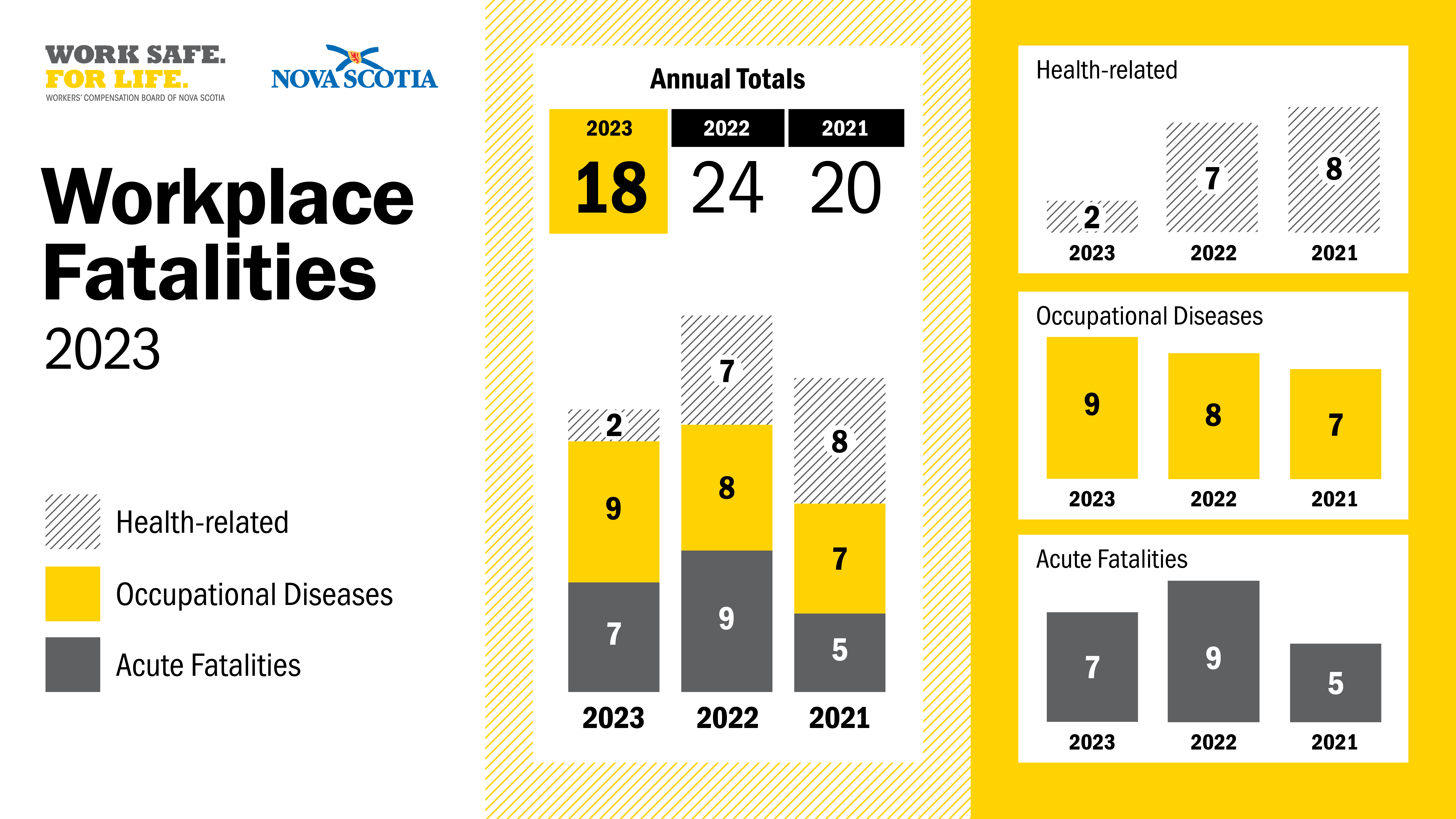 WCB Nova Scotia - Workplace Fatalities 2023